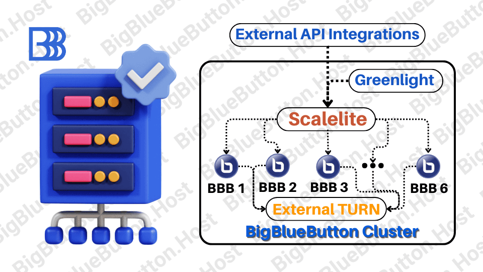 BigBlueButton Large Cluster Monthly Maintenance Support service overview diagram