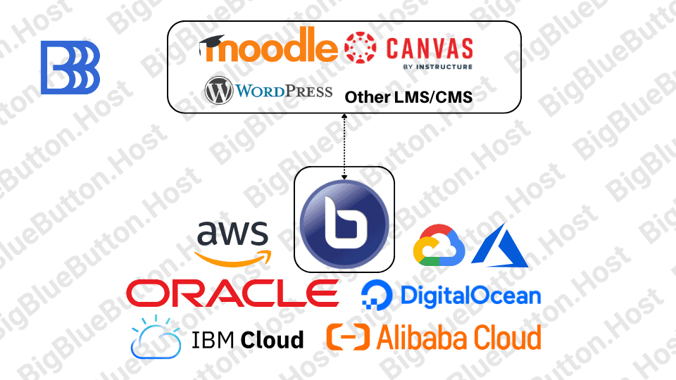 Standalone BigBlueButton Installation (API Only) service overview diagram